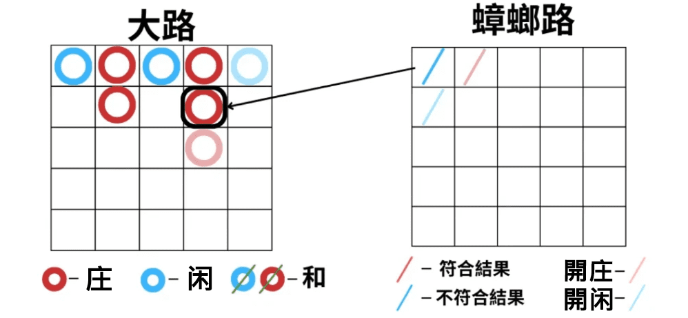 百家乐蟑螂路（曱甴路）